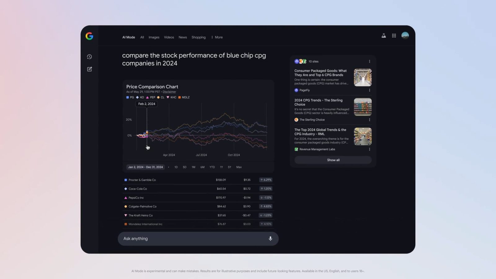 Giao diện Google AI Mode hiển thị một biểu đồ tài chính tùy chỉnh, minh họa khả năng phân tích dữ liệu