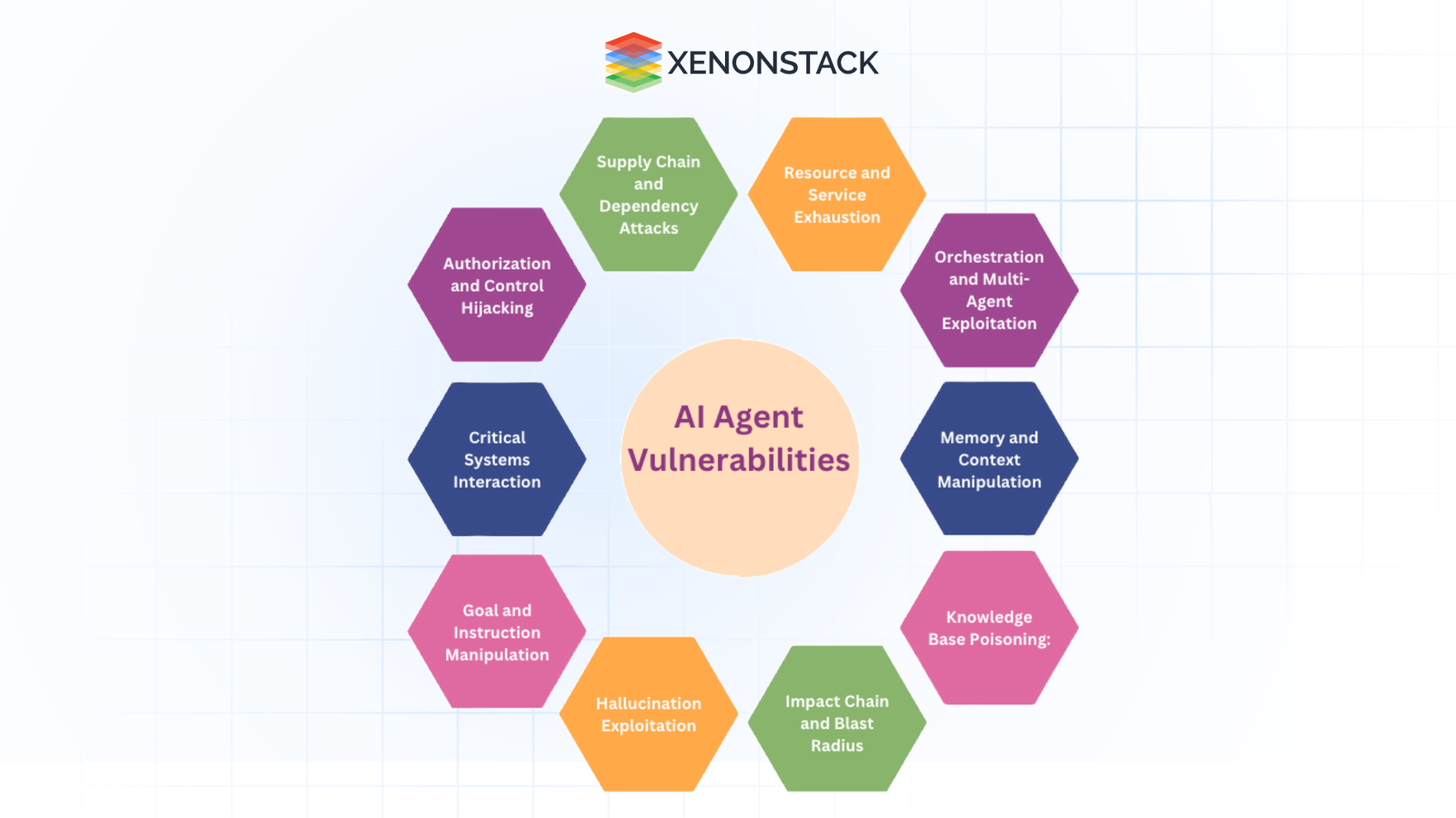 Biểu đồ minh họa các lỗ hổng và rủi ro của tác nhân AI